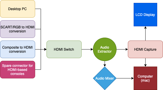 Diagram showing video from various HDMI sources passing through an HDMI switch with audio broken apart before video capture.